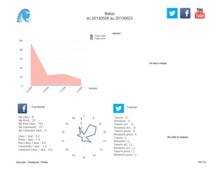 No data to display
Semaine
0
20
40
60
80
100
Semaine
13
W
22
13
W
23
13
W
24
13
W
25
Posts Likes
Page Likes
Likes / Jour : 0.5
Posts / Jour : 1.4
Post Likes / Jour : 9.6
Comments / Jour : 1.2
Comment Likes / Jour : 0.0
Nb Likes : 8
Nb Posts : 23
Nb Post Likes : 153
Nb Comments : 19
Nb Comment Likes : 0
Facebook
Tweets / j :
Retweets / j :
Tweets act. / j :
Retweets act. / j :
Tweets press / j :
Retweets press / j :
Twitter
Tweets : 0
Retweets : 0
Tweets act. : 0
Retweets act. : 0
Tweets press : 0
Retweets press: 0
7
8
9
10
11
12
13
14
15
16
17
18
19
20
2
4
6
8
No data to display
Belial
du 20130528 au 20130623
Sources : Facebook, Twitter 16/119
 