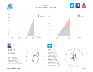 0
20
40
60
80
100
120
Semaine
13
W
24
13
W
25
Retweets
Tweets
0
100
200
300
400
500
600
700
Semaine
13
W
22
13
W
23
13
W
24
13
W
25
Posts Likes
Page Likes
Likes / Jour : 34.2
Posts / Jour : 3.1
Post Likes / Jour : 2.3
Comments / Jour : 0.4
Comment Likes / Jour : 0.0
Nb Likes : 581
Nb Posts : 52
Nb Post Likes : 39
Nb Comments : 7
Nb Comment Likes : 0
Facebook
Tweets / j : 8.4
Retweets / j : 6.3
Tweets act. / j : 2.9
Retweets act. / j : 0.6
Tweets press / j : 0.0
Retweets press / j : 0.0
Twitter
Tweets : 67
Retweets : 50
Tweets act. : 23
Retweets act. : 5
Tweets press : 0
Retweets press: 0
9
10
11
12
13
14
1516
17
18
19
20
21
2
4
6
8
0 1
2
3
6
8
9
10
11
12
1314
15
16
17
18
19
20
21
22
23
5
10
15
20
Bordas
du 20130527 au 20130623
Sources : Facebook, Twitter 18/119
 