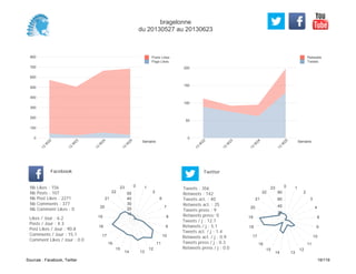 0
50
100
150
200
Semaine
13
W
22
13
W
23
13
W
24
13
W
25
Retweets
Tweets
0
100
200
300
400
500
600
700
800
Semaine
13
W
22
13
W
23
13
W
24
13
W
25
Posts Likes
Page Likes
Likes / Jour : 6.2
Posts / Jour : 4.3
Post Likes / Jour : 90.8
Comments / Jour : 15.1
Comment Likes / Jour : 0.0
Nb Likes : 156
Nb Posts : 107
Nb Post Likes : 2271
Nb Comments : 377
Nb Comment Likes : 0
Facebook
Tweets / j : 12.7
Retweets / j : 5.1
Tweets act. / j : 1.4
Retweets act. / j : 0.9
Tweets press / j : 0.3
Retweets press / j : 0.0
Twitter
Tweets : 356
Retweets : 142
Tweets act. : 40
Retweets act. : 25
Tweets press : 9
Retweets press: 0
0 1
2
6
7
8
9
10
11
12
1314
15
16
17
18
19
20
21
22
23
10
20
30
40
50
0 1
2
3
4
8
9
10
11
12
1314
15
16
17
18
19
20
21
22
23
20
40
60
80
bragelonne
du 20130527 au 20130623
Sources : Facebook, Twitter 19/119
 