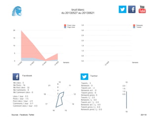 0,0
0,5
1,0
1,5
2,0
2,5
3,0
3,5
Semaine
13
W
25
Retweets
Tweets
0
5
10
15
20
Semaine
13
W
22
13
W
23
13
W
24
13
W
25
Posts Likes
Page Likes
Likes / Jour : 0.5
Posts / Jour : 1.5
Post Likes / Jour : 2.9
Comments / Jour : 0.7
Comment Likes / Jour : 0.0
Nb Likes : 5
Nb Posts : 16
Nb Post Likes : 32
Nb Comments : 8
Nb Comment Likes : 0
Facebook
Tweets / j : 3.0
Retweets / j : 0.0
Tweets act. / j : 2.0
Retweets act. / j : 0.0
Tweets press / j : 0.0
Retweets press / j : 0.0
Twitter
Tweets : 3
Retweets : 0
Tweets act. : 2
Retweets act. : 0
Tweets press : 0
Retweets press: 0
10
11
12
14
1516
17
18
21
2
4
6
8
10
16
0.5
1.0
1.5
2.0
bruit blanc
du 20130527 au 20130621
Sources : Facebook, Twitter 20/119
 