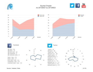 0
5
10
15
20
25
30
35
40
Semaine
13
W
22
13
W
23
13
W
24
13
W
25
Retweets
Tweets
0
5
10
15
20
25
30
35
40
45
Semaine
13
W
22
13
W
23
13
W
24
13
W
25
Posts Likes
Page Likes
Likes / Jour : 4.4
Posts / Jour : 2.1
Post Likes / Jour : 4.6
Comments / Jour : 0.4
Comment Likes / Jour : 0.0
Nb Likes : 66
Nb Posts : 32
Nb Post Likes : 69
Nb Comments : 6
Nb Comment Likes : 0
Facebook
Tweets / j : 3.4
Retweets / j : 1.7
Tweets act. / j : 1.4
Retweets act. / j : 1.3
Tweets press / j : 0.2
Retweets press / j : 0.1
Twitter
Tweets : 81
Retweets : 40
Tweets act. : 34
Retweets act. : 30
Tweets press : 5
Retweets press: 2
8
10
11
12
13
14
15
16
17
18
2
4
6
8
0
1
2
8
9
10
11
12
13
14
15
16
17
18
19
20
21
22
5
10
15
20
Buchet Chastel
du 20130527 au 20130623
Sources : Facebook, Twitter 21/119
 