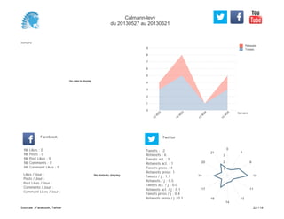 0
1
2
3
4
5
6
7
8
9
Semaine
13
W
22
13
W
23
13
W
24
13
W
25
Retweets
Tweets
No data to display
Semaine
Likes / Jour :
Posts / Jour :
Post Likes / Jour :
Comments / Jour :
Comment Likes / Jour :
Nb Likes : 0
Nb Posts : 0
Nb Post Likes : 0
Nb Comments : 0
Nb Comment Likes : 0
Facebook
Tweets / j : 1.1
Retweets / j : 0.5
Tweets act. / j : 0.0
Retweets act. / j : 0.1
Tweets press / j : 0.4
Retweets press / j : 0.1
Twitter
Tweets : 12
Retweets : 6
Tweets act. : 0
Retweets act. : 1
Tweets press : 4
Retweets press: 1
No data to display
0
7
9
10
11
13
14
16
17
19
20
21
1
2
3
Calmann-levy
du 20130527 au 20130621
Sources : Facebook, Twitter 22/119
 