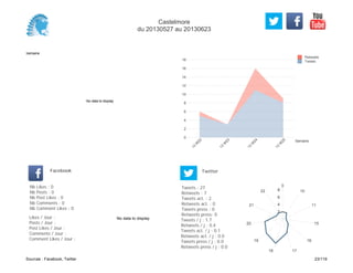 0
2
4
6
8
10
12
14
16
18
Semaine
13
W
22
13
W
23
13
W
24
13
W
25
Retweets
Tweets
No data to display
Semaine
Likes / Jour :
Posts / Jour :
Post Likes / Jour :
Comments / Jour :
Comment Likes / Jour :
Nb Likes : 0
Nb Posts : 0
Nb Post Likes : 0
Nb Comments : 0
Nb Comment Likes : 0
Facebook
Tweets / j : 1.7
Retweets / j : 0.4
Tweets act. / j : 0.1
Retweets act. / j : 0.0
Tweets press / j : 0.0
Retweets press / j : 0.0
Twitter
Tweets : 27
Retweets : 7
Tweets act. : 2
Retweets act. : 0
Tweets press : 0
Retweets press: 0
No data to display
0
10
11
15
16
1718
19
20
21
22
2
4
6
8
Castelmore
du 20130527 au 20130623
Sources : Facebook, Twitter 23/119
 