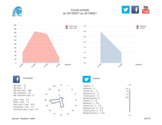 0,0
0,5
1,0
1,5
2,0
2,5
3,0
3,5
Semaine
13
W
23
13
W
25
Retweets
Tweets
0
20
40
60
80
100
120
140
160
180
200
Semaine
13
W
22
13
W
23
13
W
24
13
W
25
Posts Likes
Page Likes
Likes / Jour : 0.7
Posts / Jour : 1.5
Post Likes / Jour : 18.5
Comments / Jour : 1.4
Comment Likes / Jour : 0.0
Nb Likes : 15
Nb Posts : 31
Nb Post Likes : 388
Nb Comments : 30
Nb Comment Likes : 0
Facebook
Tweets / j : 1.0
Retweets / j : 0.0
Tweets act. / j : 0.0
Retweets act. / j : 0.0
Tweets press / j : 0.0
Retweets press / j : 0.0
Twitter
Tweets : 4
Retweets : 0
Tweets act. : 0
Retweets act. : 0
Tweets press : 0
Retweets press: 0
0
1
3
4
9
13
14
15
16
17
18
19
20
21
22
23
5
10
12
17
0.5
1.0
1.5
2.0
Courte echelle
du 20130527 au 20130621
Sources : Facebook, Twitter 24/119
 