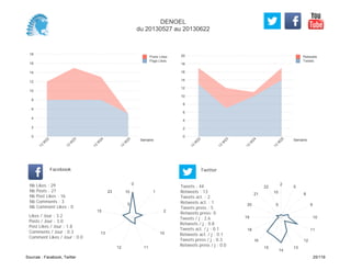 0
2
4
6
8
10
12
14
16
18
20
Semaine
13
W
22
13
W
23
13
W
24
13
W
25
Retweets
Tweets
0
2
4
6
8
10
12
14
16
18
Semaine
13
W
22
13
W
23
13
W
24
13
W
25
Posts Likes
Page Likes
Likes / Jour : 3.2
Posts / Jour : 3.0
Post Likes / Jour : 1.8
Comments / Jour : 0.3
Comment Likes / Jour : 0.0
Nb Likes : 29
Nb Posts : 27
Nb Post Likes : 16
Nb Comments : 3
Nb Comment Likes : 0
Facebook
Tweets / j : 2.6
Retweets / j : 0.8
Tweets act. / j : 0.1
Retweets act. / j : 0.1
Tweets press / j : 0.3
Retweets press / j : 0.0
Twitter
Tweets : 44
Retweets : 13
Tweets act. : 2
Retweets act. : 1
Tweets press : 5
Retweets press: 0
0
1
2
10
1112
13
15
23
5
10
2
5
8
9
10
11
12
13
14
15
16
18
19
20
21
22
5
10
DENOEL
du 20130527 au 20130622
Sources : Facebook, Twitter 25/119
 