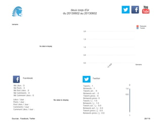 0,0
0,5
1,0
1,5
2,0
Semaine
13
W
22
Retweets
Tweets
No data to display
Semaine
Likes / Jour :
Posts / Jour :
Post Likes / Jour :
Comments / Jour :
Comment Likes / Jour :
Nb Likes : 0
Nb Posts : 0
Nb Post Likes : 0
Nb Comments : 0
Nb Comment Likes : 0
Facebook
Tweets / j : 1.0
Retweets / j : 1.0
Tweets act. / j : 0.0
Retweets act. / j : 0.0
Tweets press / j : 0.0
Retweets press / j : 0.0
Twitter
Tweets : 1
Retweets : 1
Tweets act. : 0
Retweets act. : 0
Tweets press : 0
Retweets press: 0
No data to display
0
1
0.5
1.0
deux coqs d'or
du 20130602 au 20130602
Sources : Facebook, Twitter 26/119
 
