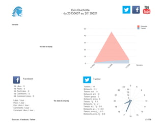 0
10
20
30
40
50
Semaine
13
W
23
13
W
24
13
W
25
Retweets
Tweets
No data to display
Semaine
Likes / Jour :
Posts / Jour :
Post Likes / Jour :
Comments / Jour :
Comment Likes / Jour :
Nb Likes : 0
Nb Posts : 0
Nb Post Likes : 0
Nb Comments : 0
Nb Comment Likes : 0
Facebook
Tweets / j : 1.4
Retweets / j : 6.1
Tweets act. / j : 0.0
Retweets act. / j : 0.0
Tweets press / j : 0.3
Retweets press / j : 0.0
Twitter
Tweets : 10
Retweets : 43
Tweets act. : 0
Retweets act. : 0
Tweets press : 2
Retweets press: 0
No data to display
0
6
8
9
10
11
14
15
16
17
18
19
20
21
22
23
5
10
15
20
Don Quichotte
du 20130607 au 20130621
Sources : Facebook, Twitter 27/119
 