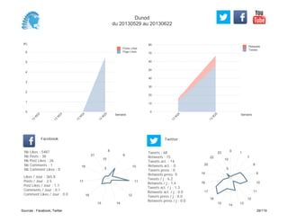 0
10
20
30
40
50
60
70
80
Semaine
13
W
24
13
W
25
Retweets
Tweets
(K)
0
1
2
3
4
5
6
Semaine
13
W
22
13
W
23
13
W
24
13
W
25
Posts Likes
Page Likes
Likes / Jour : 365.8
Posts / Jour : 2.5
Post Likes / Jour : 1.7
Comments / Jour : 0.1
Comment Likes / Jour : 0.0
Nb Likes : 5487
Nb Posts : 38
Nb Post Likes : 26
Nb Comments : 1
Nb Comment Likes : 0
Facebook
Tweets / j : 6.2
Retweets / j : 1.4
Tweets act. / j : 1.3
Retweets act. / j : 0.0
Tweets press / j : 0.0
Retweets press / j : 0.0
Twitter
Tweets : 68
Retweets : 15
Tweets act. : 14
Retweets act. : 0
Tweets press : 0
Retweets press: 0
8
9
10
11
12
1415
16
17
18
21
5
10
0
1
7
8
9
10
11
12
13
14
15
16
17
18
19
20
22
23
5
10
Dunod
du 20130529 au 20130622
Sources : Facebook, Twitter 28/119
 