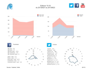 0
50
100
150
200
Semaine
13
W
22
13
W
23
13
W
24
13
W
25
Retweets
Tweets
0
100
200
300
400
500
Semaine
13
W
22
13
W
23
13
W
24
13
W
25
Posts Likes
Page Likes
Likes / Jour : 2.3
Posts / Jour : 1.3
Post Likes / Jour : 63.1
Comments / Jour : 7.2
Comment Likes / Jour : 0.0
Nb Likes : 54
Nb Posts : 31
Nb Post Likes : 1515
Nb Comments : 173
Nb Comment Likes : 0
Facebook
Tweets / j : 13.5
Retweets / j : 5.9
Tweets act. / j : 6.7
Retweets act. / j : 4.3
Tweets press / j : 0.9
Retweets press / j : 0.2
Twitter
Tweets : 377
Retweets : 164
Tweets act. : 188
Retweets act. : 121
Tweets press : 25
Retweets press: 6
0 3
4
6
8
9
10
11
12
131415
16
17
18
19
20
21
22
23
10
20
30
40
0 1
2
6
7
8
9
10
11
12
1314
15
16
17
18
19
20
21
22
23
20
40
60
Editions 10-18
du 20130527 au 20130623
Sources : Facebook, Twitter 29/119
 