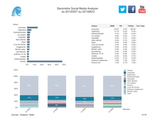 Acteur
Larousse
Gallimard
EditionsPocket
Le routard
Hachette
Albin Michel
Seuil
Livre de Poche
bragelonne
Michel Lafon
pourlesnuls
Editions 10-18
milady
EditionsDidier
Others
0% 10% 20% 30% 40% 50%
14.3% 3.4% 28.2% -
5.7% 4.2% 9.3% -
4.1% 7.6% 0.4% -
3.6% 3.2% 3.1% -
3.5% 2.1% 5.6% -
3.4% 2.7% 3.9% -
3.4% 3.6% 0.6% -
3.3% 3.0% 4.3% -
3.0% 4.5% 2.3% -
3.0% 4.3% 2.0% -
2.3% 0.9% 4.4% -
2.3% 2.5% 2.2% -
2.3% 4.5% 0.7% -
2.2% 2.7% 0.5% -
1.9% 1.3% 3.2% -
1.9% 2.1% 1.8% -
Larousse
Gallimard
EditionsPocket
Le routard
Hachette
Albin Michel
Seuil
Livre de Poche
bragelonne
Michel Lafon
pourlesnuls
Editions 10-18
milady
EditionsDidier
Editions Casterman
Fleuve noir
Acteur BSM FB Twitter You Tube
0%
20%
40%
60%
80%
100%
120%
Semaine
13
W
22
13
W
23
13
W
24
13
W
25
17%
62%
8%
13%
64%
7%
12%
67%
11%
66%
Others
Larousse
Gallimard
EditionsPocket
Hachette
Albin Michel
Le routard
Dunod
Livre de Poche
Editions Casterman
Michel Lafon
Seuil
Baromètre Social Media Analyzer
du 20130527 au 20130623
Sources : Facebook, Twitter 3/119
 