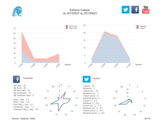 0
5
10
15
20
25
Semaine
13
W
22
13
W
23
13
W
24
13
W
25
Retweets
Tweets
0
10
20
30
40
50
60
70
Semaine
13
W
22
13
W
23
13
W
24
13
W
25
Posts Likes
Page Likes
Likes / Jour : 3.1
Posts / Jour : 1.8
Post Likes / Jour : 6.1
Comments / Jour : 1.2
Comment Likes / Jour : 0.0
Nb Likes : 34
Nb Posts : 20
Nb Post Likes : 67
Nb Comments : 13
Nb Comment Likes : 0
Facebook
Tweets / j : 3.2
Retweets / j : 0.2
Tweets act. / j : 1.7
Retweets act. / j : 0.1
Tweets press / j : 0.0
Retweets press / j : 0.0
Twitter
Tweets : 42
Retweets : 3
Tweets act. : 22
Retweets act. : 1
Tweets press : 0
Retweets press: 0
9
11
12
13
14
15
1617
18
19
20
21
23
2
4
6
0
3
4
11
12
13
1516
17
18
19
22
23
5
10
15
Editions Calepin
du 20130527 au 20130623
Sources : Facebook, Twitter 30/119
 