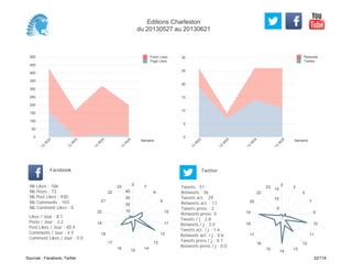 0
5
10
15
20
25
30
Semaine
13
W
22
13
W
23
13
W
24
13
W
25
Retweets
Tweets
0
50
100
150
200
250
300
350
400
450
500
Semaine
13
W
22
13
W
23
13
W
24
13
W
25
Posts Likes
Page Likes
Likes / Jour : 8.1
Posts / Jour : 3.2
Post Likes / Jour : 40.4
Comments / Jour : 4.5
Comment Likes / Jour : 0.0
Nb Likes : 186
Nb Posts : 73
Nb Post Likes : 930
Nb Comments : 103
Nb Comment Likes : 0
Facebook
Tweets / j : 2.8
Retweets / j : 2.0
Tweets act. / j : 1.6
Retweets act. / j : 0.6
Tweets press / j : 0.1
Retweets press / j : 0.0
Twitter
Tweets : 51
Retweets : 36
Tweets act. : 29
Retweets act. : 11
Tweets press : 2
Retweets press: 0
0
7
8
9
10
11
12
13
14
15
16
17
18
19
20
21
22
23
10
20
30
40
0
2
5
7
9
10
11
12
13
14
15
16
17
18
19
20
22
23
5
10
15
Editions Charleston
du 20130527 au 20130621
Sources : Facebook, Twitter 32/119
 