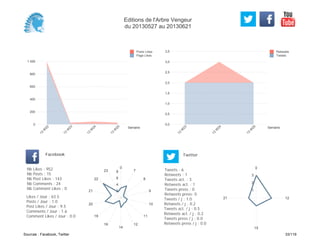 0,0
0,5
1,0
1,5
2,0
2,5
3,0
3,5
Semaine
13
W
23
13
W
24
13
W
25
Retweets
Tweets
0
200
400
600
800
1 000
Semaine
13
W
22
13
W
23
13
W
24
13
W
25
Posts Likes
Page Likes
Likes / Jour : 63.5
Posts / Jour : 1.0
Post Likes / Jour : 9.5
Comments / Jour : 1.6
Comment Likes / Jour : 0.0
Nb Likes : 952
Nb Posts : 15
Nb Post Likes : 143
Nb Comments : 24
Nb Comment Likes : 0
Facebook
Tweets / j : 1.0
Retweets / j : 0.2
Tweets act. / j : 0.5
Retweets act. / j : 0.2
Tweets press / j : 0.0
Retweets press / j : 0.0
Twitter
Tweets : 6
Retweets : 1
Tweets act. : 3
Retweets act. : 1
Tweets press : 0
Retweets press: 0
0
7
8
9
10
11
12
14
16
18
20
21
22
23
2
4
6
8
0
12
15
21
1
2
3
Editions de l'Arbre Vengeur
du 20130527 au 20130621
Sources : Facebook, Twitter 33/119
 
