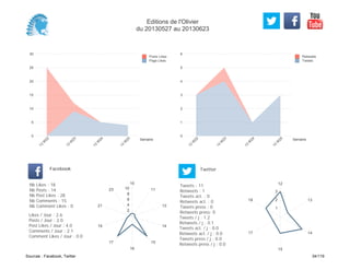 0
1
2
3
4
5
6
Semaine
13
W
22
13
W
23
13
W
24
13
W
25
Retweets
Tweets
0
5
10
15
20
25
30
Semaine
13
W
22
13
W
23
13
W
24
13
W
25
Posts Likes
Page Likes
Likes / Jour : 2.6
Posts / Jour : 2.0
Post Likes / Jour : 4.0
Comments / Jour : 2.1
Comment Likes / Jour : 0.0
Nb Likes : 18
Nb Posts : 14
Nb Post Likes : 28
Nb Comments : 15
Nb Comment Likes : 0
Facebook
Tweets / j : 1.2
Retweets / j : 0.1
Tweets act. / j : 0.0
Retweets act. / j : 0.0
Tweets press / j : 0.0
Retweets press / j : 0.0
Twitter
Tweets : 11
Retweets : 1
Tweets act. : 0
Retweets act. : 0
Tweets press : 0
Retweets press: 0
10
11
13
14
15
16
17
19
21
23
2
4
6
8
10
12
13
14
15
17
18
1
2
3
Editions de l'Olivier
du 20130527 au 20130623
Sources : Facebook, Twitter 34/119
 