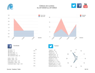 0
5
10
15
20
Semaine
13
W
22
13
W
23
13
W
24
13
W
25
Retweets
Tweets
0,0
0,5
1,0
1,5
2,0
2,5
3,0
3,5
Semaine
13
W
22
13
W
24
13
W
25
Posts Likes
Page Likes
Likes / Jour : 3.0
Posts / Jour : 3.0
Post Likes / Jour : 2.0
Comments / Jour : 0.0
Comment Likes / Jour : 0.0
Nb Likes : 3
Nb Posts : 3
Nb Post Likes : 2
Nb Comments : 0
Nb Comment Likes : 0
Facebook
Tweets / j : 2.3
Retweets / j : 1.3
Tweets act. / j : 0.8
Retweets act. / j : 0.2
Tweets press / j : 0.0
Retweets press / j : 0.0
Twitter
Tweets : 23
Retweets : 13
Tweets act. : 8
Retweets act. : 2
Tweets press : 0
Retweets press: 0
18
0.5
1.0
1.5
2.0
2.5
3.0
3.5
0
10
11
12
13
14
15
18
19
20
22
23
5
10
Editions de Londres
du 20130528 au 20130623
Sources : Facebook, Twitter 35/119
 