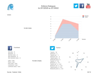 0
1
2
3
4
5
6
7
8
9
Semaine
13
W
22
13
W
23
13
W
24
13
W
25
Retweets
Tweets
No data to display
Semaine
Likes / Jour :
Posts / Jour :
Post Likes / Jour :
Comments / Jour :
Comment Likes / Jour :
Nb Likes : 0
Nb Posts : 0
Nb Post Likes : 0
Nb Comments : 0
Nb Comment Likes : 0
Facebook
Tweets / j : 1.8
Retweets / j : 0.7
Tweets act. / j : 0.8
Retweets act. / j : 0.0
Tweets press / j : 0.0
Retweets press / j : 0.0
Twitter
Tweets : 16
Retweets : 6
Tweets act. : 7
Retweets act. : 0
Tweets press : 0
Retweets press: 0
No data to display
4
10
11
12
13
1415
16
17
18
20
2
4
6
Editions Dialogues
du 20130528 au 20130622
Sources : Facebook, Twitter 36/119
 