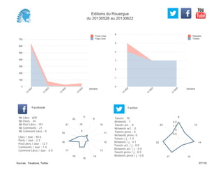 0
1
2
3
4
5
6
Semaine
13
W
22
13
W
23
13
W
25
Retweets
Tweets
0
100
200
300
400
500
600
700
Semaine
13
W
22
13
W
23
13
W
24
13
W
25
Posts Likes
Page Likes
Likes / Jour : 40.6
Posts / Jour : 2.3
Post Likes / Jour : 12.7
Comments / Jour : 1.4
Comment Likes / Jour : 0.0
Nb Likes : 609
Nb Posts : 34
Nb Post Likes : 191
Nb Comments : 21
Nb Comment Likes : 0
Facebook
Tweets / j : 1.4
Retweets / j : 0.1
Tweets act. / j : 0.0
Retweets act. / j : 0.0
Tweets press / j : 0.0
Retweets press / j : 0.0
Twitter
Tweets : 10
Retweets : 1
Tweets act. : 0
Retweets act. : 0
Tweets press : 0
Retweets press: 0
6
9
10
11
12
13
14
15
16
17
18
19
21
22
5
10
9
13
14
1517
22
23
0.5
1.0
1.5
2.0
Editions du Rouergue
du 20130528 au 20130622
Sources : Facebook, Twitter 37/119
 