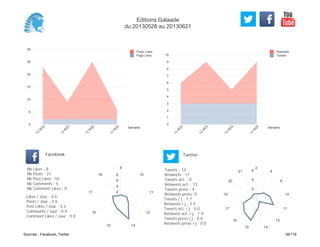 0
1
2
3
4
5
6
7
8
9
10
Semaine
13
W
22
13
W
23
13
W
24
13
W
25
Retweets
Tweets
0
5
10
15
20
25
30
Semaine
13
W
22
13
W
23
13
W
24
13
W
25
Posts Likes
Page Likes
Likes / Jour : 0.6
Posts / Jour : 1.6
Post Likes / Jour : 4.2
Comments / Jour : 0.4
Comment Likes / Jour : 0.0
Nb Likes : 8
Nb Posts : 21
Nb Post Likes : 55
Nb Comments : 5
Nb Comment Likes : 0
Facebook
Tweets / j : 1.7
Retweets / j : 2.4
Tweets act. / j : 0.0
Retweets act. / j : 1.9
Tweets press / j : 0.6
Retweets press / j : 0.0
Twitter
Tweets : 12
Retweets : 17
Tweets act. : 0
Retweets act. : 13
Tweets press : 4
Retweets press: 0
9
10
11
12
1415
16
17
19
2
4
6
8
2
8
9
10
11
13
1415
16
17
19
20
21
2
4
6
Editions Galaade
du 20130528 au 20130621
Sources : Facebook, Twitter 38/119
 