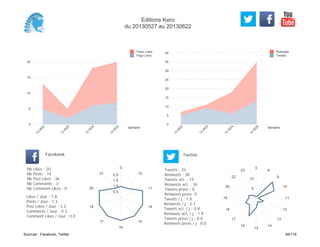 0
5
10
15
20
25
30
35
40
Semaine
13
W
22
13
W
23
13
W
24
13
W
25
Retweets
Tweets
0
5
10
15
20
Semaine
13
W
22
13
W
23
13
W
24
13
W
25
Posts Likes
Page Likes
Likes / Jour : 1.8
Posts / Jour : 1.3
Post Likes / Jour : 3.3
Comments / Jour : 0.3
Comment Likes / Jour : 0.0
Nb Likes : 20
Nb Posts : 14
Nb Post Likes : 36
Nb Comments : 3
Nb Comment Likes : 0
Facebook
Tweets / j : 1.8
Retweets / j : 2.1
Tweets act. / j : 0.8
Retweets act. / j : 1.9
Tweets press / j : 0.0
Retweets press / j : 0.0
Twitter
Tweets : 33
Retweets : 38
Tweets act. : 15
Retweets act. : 34
Tweets press : 0
Retweets press: 0
0
10
11
14
15
16
17
18
20
21
0.5
1.0
1.5
2.0
0
6
9
10
11
12
13
14
15
16
17
18
19
20
22
23
5
10
Editions Kero
du 20130527 au 20130622
Sources : Facebook, Twitter 39/119
 