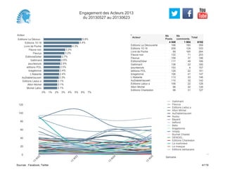 Acteur
Editions La Découv
Editions 10-18
Livre de Poche
Fleuve noir
Fleurus
EditionsDidier
Gallimard
pourlesnuls
editions POL
bragelonne
L'Atalante
AuDiableVauvert
Editions Leduc.s
Albin Michel
Michel Lafon
0% 1% 2% 3% 4% 5% 6% 7%
5.8%
5.4%
4.3%
3.3%
3.2%
2.7%
2.6%
2.6%
2.5%
2.4%
2.4%
2.3%
2.1%
2.1%
2.1%
166 193 359
209 124 333
99 165 264
132 71 203
159 37 196
117 49 166
138 22 160
153 4 157
129 22 151
106 41 147
113 33 146
110 32 142
106 22 128
96 32 128
96 31 127
Editions La Découverte
Editions 10-18
Livre de Poche
Fleuve noir
Fleurus
EditionsDidier
Gallimard
pourlesnuls
editions POL
bragelonne
L'Atalante
AuDiableVauvert
Editions Leduc.s
Albin Michel
Editions Charleston
Acteur
Nb
Posts
4 548
Nb
comments
1 604
Total
6152
0
20
40
60
80
100
120
Semaine
13
W
22
13
W
23
13
W
24
13
W
25
Gallimard
Fleurus
Editions Leduc.s
Albin Michel
AuDiableVauvert
Auzou
Bayard
belfond
Belin
bragelonne
milady
Buchet Chastel
DENOEL
Editions Charleston
La martiniere
Le masque
Editions sarbacane
Engagement des Acteurs 2013
du 20130527 au 20130623
Sources : Facebook, Twitter 4/119
 