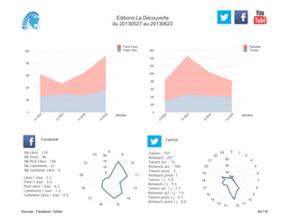 0
20
40
60
80
100
120
140
160
Semaine
13
W
22
13
W
23
13
W
24
13
W
25
Retweets
Tweets
0
20
40
60
80
100
Semaine
13
W
22
13
W
23
13
W
24
13
W
25
Posts Likes
Page Likes
Likes / Jour : 5.2
Posts / Jour : 4.2
Post Likes / Jour : 6.3
Comments / Jour : 1.3
Comment Likes / Jour : 0.0
Nb Likes : 119
Nb Posts : 96
Nb Post Likes : 146
Nb Comments : 31
Nb Comment Likes : 0
Facebook
Tweets / j : 5.8
Retweets / j : 9.5
Tweets act. / j : 2.7
Retweets act. / j : 7.0
Tweets press / j : 0.1
Retweets press / j : 0.0
Twitter
Tweets : 157
Retweets : 257
Tweets act. : 72
Retweets act. : 190
Tweets press : 2
Retweets press: 1
8
9
10
11
12
14
1516
17
18
20
21
23
5
10
15
20
0 1
2
3
4
6
7
8
9
10
11
1213
14
15
16
17
18
19
20
21
22
23
20
40
60
Editions La Découverte
du 20130527 au 20130623
Sources : Facebook, Twitter 40/119
 