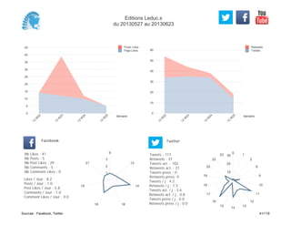 0
10
20
30
40
50
60
Semaine
13
W
22
13
W
23
13
W
24
13
W
25
Retweets
Tweets
0
5
10
15
20
25
30
35
40
45
Semaine
13
W
22
13
W
23
13
W
24
13
W
25
Posts Likes
Page Likes
Likes / Jour : 8.2
Posts / Jour : 1.0
Post Likes / Jour : 5.8
Comments / Jour : 1.0
Comment Likes / Jour : 0.0
Nb Likes : 41
Nb Posts : 5
Nb Post Likes : 29
Nb Comments : 5
Nb Comment Likes : 0
Facebook
Tweets / j : 4.2
Retweets / j : 1.3
Tweets act. / j : 3.6
Retweets act. / j : 0.8
Tweets press / j : 0.0
Retweets press / j : 0.0
Twitter
Tweets : 117
Retweets : 37
Tweets act. : 102
Retweets act. : 21
Tweets press : 0
Retweets press: 0
9
12
14
1618
19
21
1
2
3
0
1
2
6
9
10
11
12
13
14
15
16
17
18
19
20
22
23
10
20
30
Editions Leduc.s
du 20130527 au 20130623
Sources : Facebook, Twitter 41/119
 