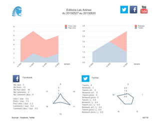 0,0
0,5
1,0
1,5
2,0
2,5
3,0
3,5
Semaine
13
W
22
13
W
23
13
W
24
Retweets
Tweets
0
1
2
3
4
5
6
7
8
Semaine
13
W
22
13
W
23
13
W
24
13
W
25
Posts Likes
Page Likes
Likes / Jour : 0.6
Posts / Jour : 1.5
Post Likes / Jour : 2.3
Comments / Jour : 0.0
Comment Likes / Jour : 0.0
Nb Likes : 5
Nb Posts : 12
Nb Post Likes : 18
Nb Comments : 0
Nb Comment Likes : 0
Facebook
Tweets / j : 0.8
Retweets / j : 0.4
Tweets act. / j : 0.0
Retweets act. / j : 0.0
Tweets press / j : 0.0
Retweets press / j : 0.0
Twitter
Tweets : 4
Retweets : 2
Tweets act. : 0
Retweets act. : 0
Tweets press : 0
Retweets press: 0
9
10
11
13
16
17
1
2
3
4
0
1
910
14
0.5
1.0
1.5
2.0
Editions Les Arènes
du 20130527 au 20130620
Sources : Facebook, Twitter 42/119
 