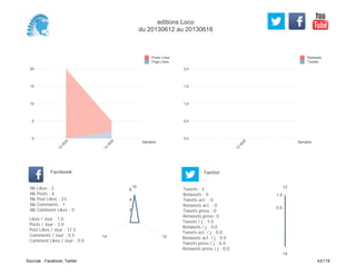 0,0
0,5
1,0
1,5
2,0
Semaine
13
W
25
Retweets
Tweets
0
5
10
15
20
Semaine
13
W
24
13
W
25
Posts Likes
Page Likes
Likes / Jour : 1.0
Posts / Jour : 3.0
Post Likes / Jour : 11.5
Comments / Jour : 0.5
Comment Likes / Jour : 0.0
Nb Likes : 2
Nb Posts : 6
Nb Post Likes : 23
Nb Comments : 1
Nb Comment Likes : 0
Facebook
Tweets / j : 1.0
Retweets / j : 0.0
Tweets act. / j : 0.0
Retweets act. / j : 0.0
Tweets press / j : 0.0
Retweets press / j : 0.0
Twitter
Tweets : 2
Retweets : 0
Tweets act. : 0
Retweets act. : 0
Tweets press : 0
Retweets press: 0
10
1214
2
4
6
12
15
0.5
1.0
editions Loco
du 20130612 au 20130618
Sources : Facebook, Twitter 43/119
 