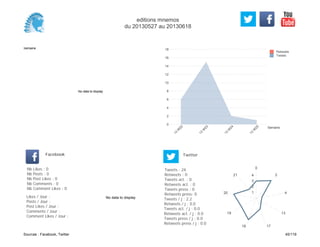 0
2
4
6
8
10
12
14
16
18
Semaine
13
W
22
13
W
23
13
W
24
13
W
25
Retweets
Tweets
No data to display
Semaine
Likes / Jour :
Posts / Jour :
Post Likes / Jour :
Comments / Jour :
Comment Likes / Jour :
Nb Likes : 0
Nb Posts : 0
Nb Post Likes : 0
Nb Comments : 0
Nb Comment Likes : 0
Facebook
Tweets / j : 2.2
Retweets / j : 0.0
Tweets act. / j : 0.0
Retweets act. / j : 0.0
Tweets press / j : 0.0
Retweets press / j : 0.0
Twitter
Tweets : 24
Retweets : 0
Tweets act. : 0
Retweets act. : 0
Tweets press : 0
Retweets press: 0
No data to display
0
3
4
13
1718
19
20
21
1
2
3
4
editions mnemos
du 20130527 au 20130618
Sources : Facebook, Twitter 45/119
 