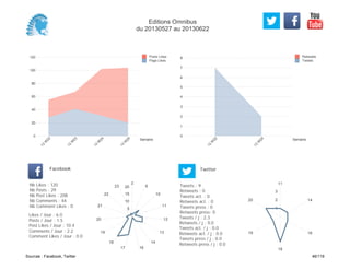 0
1
2
3
4
5
6
7
8
Semaine
13
W
22
13
W
24
Retweets
Tweets
0
20
40
60
80
100
120
Semaine
13
W
22
13
W
23
13
W
24
13
W
25
Posts Likes
Page Likes
Likes / Jour : 6.0
Posts / Jour : 1.5
Post Likes / Jour : 10.4
Comments / Jour : 2.2
Comment Likes / Jour : 0.0
Nb Likes : 120
Nb Posts : 29
Nb Post Likes : 208
Nb Comments : 44
Nb Comment Likes : 0
Facebook
Tweets / j : 2.3
Retweets / j : 0.0
Tweets act. / j : 0.0
Retweets act. / j : 0.0
Tweets press / j : 0.0
Retweets press / j : 0.0
Twitter
Tweets : 9
Retweets : 0
Tweets act. : 0
Retweets act. : 0
Tweets press : 0
Retweets press: 0
3
9
10
11
12
13
14
1617
18
19
20
21
22
23
5
10
15
20
11
14
16
18
19
20
1
2
3
Editions Omnibus
du 20130527 au 20130622
Sources : Facebook, Twitter 46/119
 