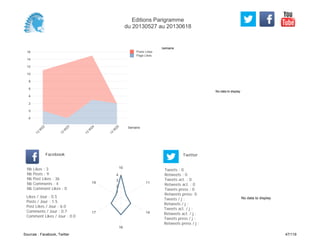 No data to display
Semaine
-2
0
2
4
6
8
10
12
14
16
Semaine
13
W
22
13
W
23
13
W
24
13
W
25
Posts Likes
Page Likes
Likes / Jour : 0.5
Posts / Jour : 1.5
Post Likes / Jour : 6.0
Comments / Jour : 0.7
Comment Likes / Jour : 0.0
Nb Likes : 3
Nb Posts : 9
Nb Post Likes : 36
Nb Comments : 4
Nb Comment Likes : 0
Facebook
Tweets / j :
Retweets / j :
Tweets act. / j :
Retweets act. / j :
Tweets press / j :
Retweets press / j :
Twitter
Tweets : 0
Retweets : 0
Tweets act. : 0
Retweets act. : 0
Tweets press : 0
Retweets press: 0
10
11
14
16
17
19
1
2
3
4
No data to display
Editions Parigramme
du 20130527 au 20130618
Sources : Facebook, Twitter 47/119
 