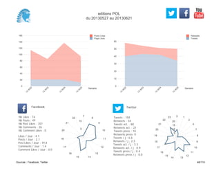0
10
20
30
40
50
60
Semaine
13
W
22
13
W
23
13
W
24
13
W
25
Retweets
Tweets
0
20
40
60
80
100
120
140
160
Semaine
13
W
22
13
W
23
13
W
24
13
W
25
Posts Likes
Page Likes
Likes / Jour : 4.1
Posts / Jour : 2.7
Post Likes / Jour : 19.8
Comments / Jour : 1.4
Comment Likes / Jour : 0.0
Nb Likes : 74
Nb Posts : 49
Nb Post Likes : 357
Nb Comments : 26
Nb Comment Likes : 0
Facebook
Tweets / j : 6.6
Retweets / j : 2.3
Tweets act. / j : 3.3
Retweets act. / j : 0.9
Tweets press / j : 0.4
Retweets press / j : 0.0
Twitter
Tweets : 159
Retweets : 54
Tweets act. : 80
Retweets act. : 21
Tweets press : 10
Retweets press: 0
7
8
9
10
11
12
13
1415
16
17
18
20
21
22
5
10
0 1
2
4
7
8
9
10
11
12
1314
15
16
17
18
19
20
21
22
23
5
10
15
20
editions POL
du 20130527 au 20130621
Sources : Facebook, Twitter 48/119
 