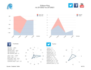 0
1
2
3
4
5
6
7
8
Semaine
13
W
22
13
W
23
13
W
24
13
W
25
Retweets
Tweets
-1 500
-1 000
-500
0
500
Semaine
13
W
22
13
W
23
13
W
24
13
W
25
Posts Likes
Page Likes
Likes / Jour : -178.9
Posts / Jour : 1.7
Post Likes / Jour : 70.5
Comments / Jour : 1.1
Comment Likes / Jour : 0.0
Nb Likes : -2683
Nb Posts : 26
Nb Post Likes : 1057
Nb Comments : 17
Nb Comment Likes : 0
Facebook
Tweets / j : 1.0
Retweets / j : 0.3
Tweets act. / j : 0.0
Retweets act. / j : 0.0
Tweets press / j : 0.0
Retweets press / j : 0.0
Twitter
Tweets : 9
Retweets : 3
Tweets act. : 0
Retweets act. : 0
Tweets press : 0
Retweets press: 0
0
1
10
11
12
13
14
15
16
17
18
19
20
21
22
23
5
10
1
2
4
11
13
20
21
22
1
2
3
4
Editions Ring
du 20130527 au 20130621
Sources : Facebook, Twitter 49/119
 