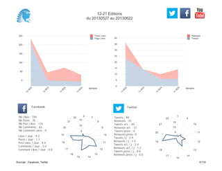 0
5
10
15
20
25
30
35
40
Semaine
13
W
22
13
W
23
13
W
24
13
W
25
Retweets
Tweets
0
50
100
150
200
250
Semaine
13
W
22
13
W
23
13
W
24
13
W
25
Posts Likes
Page Likes
Likes / Jour : 9.2
Posts / Jour : 1.7
Post Likes / Jour : 8.4
Comments / Jour : 3.0
Comment Likes / Jour : 0.0
Nb Likes : 194
Nb Posts : 35
Nb Post Likes : 176
Nb Comments : 63
Nb Comment Likes : 0
Facebook
Tweets / j : 2.9
Retweets / j : 1.5
Tweets act. / j : 2.4
Retweets act. / j : 1.2
Tweets press / j : 0.0
Retweets press / j : 0.0
Twitter
Tweets : 49
Retweets : 25
Tweets act. : 40
Retweets act. : 21
Tweets press : 0
Retweets press: 0
2
7
8
9
10
11
12
13
1415
16
17
18
19
20
21
22
5
10
15
1
9
10
11
12
13
14
16
17
18
19
20
21
23
5
10
15
12-21 Editions
du 20130527 au 20130622
Sources : Facebook, Twitter 5/119
 