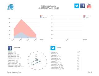 0,0
0,2
0,4
0,6
0,8
1,0
1,2
Semaine
13
W
22
Retweets
Tweets
0
20
40
60
80
100
Semaine
13
W
22
13
W
23
13
W
24
13
W
25
Posts Likes
Page Likes
Likes / Jour : 3.1
Posts / Jour : 2.2
Post Likes / Jour : 10.1
Comments / Jour : 2.8
Comment Likes / Jour : 0.0
Nb Likes : 52
Nb Posts : 37
Nb Post Likes : 172
Nb Comments : 47
Nb Comment Likes : 0
Facebook
Tweets / j : 1.0
Retweets / j : 0.0
Tweets act. / j : 0.0
Retweets act. / j : 0.0
Tweets press / j : 0.0
Retweets press / j : 0.0
Twitter
Tweets : 1
Retweets : 0
Tweets act. : 0
Retweets act. : 0
Tweets press : 0
Retweets press: 0
0
3
5
6
8
10
11
12
1415
16
17
18
19
20
21
23
5
10
15
23
0.1
0.2
0.3
0.4
0.5
0.6
0.7
0.8
0.9
1.0
1.1
1.2
Editions sarbacane
du 20130527 au 20130620
Sources : Facebook, Twitter 50/119
 