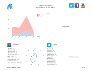 No data to display
Semaine
0
5
10
15
20
Semaine
13
W
22
13
W
23
13
W
24
13
W
25
Posts Likes
Page Likes
Likes / Jour : 0.3
Posts / Jour : 1.6
Post Likes / Jour : 3.9
Comments / Jour : 0.6
Comment Likes / Jour : 0.0
Nb Likes : 2
Nb Posts : 13
Nb Post Likes : 31
Nb Comments : 5
Nb Comment Likes : 0
Facebook
Tweets / j :
Retweets / j :
Tweets act. / j :
Retweets act. / j :
Tweets press / j :
Retweets press / j :
Twitter
Tweets : 0
Retweets : 0
Tweets act. : 0
Retweets act. : 0
Tweets press : 0
Retweets press: 0
10
11
12
14
1517
18
19
22
1
2
3
4
No data to display
Editions Tourbillon
du 20130529 au 20130622
Sources : Facebook, Twitter 52/119
 