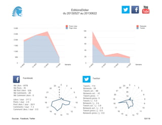 0
20
40
60
80
100
Semaine
13
W
22
13
W
23
13
W
24
13
W
25
Retweets
Tweets
0
500
1 000
1 500
2 000
2 500
3 000
Semaine
13
W
22
13
W
23
13
W
24
13
W
25
Posts Likes
Page Likes
Likes / Jour : 317.2
Posts / Jour : 2.0
Post Likes / Jour : 28.9
Comments / Jour : 1.3
Comment Likes / Jour : 0.0
Nb Likes : 6978
Nb Posts : 45
Nb Post Likes : 636
Nb Comments : 28
Nb Comment Likes : 0
Facebook
Tweets / j : 5.0
Retweets / j : 2.6
Tweets act. / j : 3.8
Retweets act. / j : 1.9
Tweets press / j : 0.0
Retweets press / j : 0.0
Twitter
Tweets : 114
Retweets : 59
Tweets act. : 88
Retweets act. : 43
Tweets press : 1
Retweets press: 0
0
2
4
5
9
10
11
12
13
14
15
16
17
18
19
21
22
23
2
4
6
8
10
0 1
2
3
6
8
9
10
11
12
1314
15
16
17
18
19
20
21
22
23
10
20
30
EditionsDidier
du 20130527 au 20130622
Sources : Facebook, Twitter 53/119
 