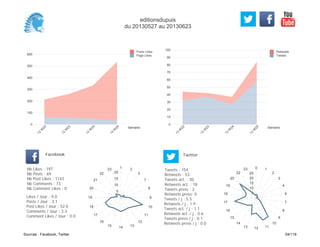 0
10
20
30
40
50
60
70
80
90
100
Semaine
13
W
22
13
W
23
13
W
24
13
W
25
Retweets
Tweets
0
100
200
300
400
500
600
Semaine
13
W
22
13
W
23
13
W
24
13
W
25
Posts Likes
Page Likes
Likes / Jour : 9.0
Posts / Jour : 3.1
Post Likes / Jour : 52.0
Comments / Jour : 3.3
Comment Likes / Jour : 0.0
Nb Likes : 197
Nb Posts : 69
Nb Post Likes : 1143
Nb Comments : 73
Nb Comment Likes : 0
Facebook
Tweets / j : 5.5
Retweets / j : 1.9
Tweets act. / j : 1.1
Retweets act. / j : 0.6
Tweets press / j : 0.1
Retweets press / j : 0.0
Twitter
Tweets : 154
Retweets : 53
Tweets act. : 30
Retweets act. : 18
Tweets press : 2
Retweets press: 0
1 2
3
7
8
9
10
11
12
131415
16
17
18
19
20
21
22
23
5
10
15
20
0 1
2
3
4
6
7
8
9
10
111213
14
15
16
17
18
19
20
22
23
5
10
15
20
25
editionsdupuis
du 20130527 au 20130623
Sources : Facebook, Twitter 54/119
 