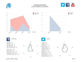 0
1
2
3
4
5
6
Semaine
13
W
22
13
W
24
Retweets
Tweets
0
1
2
3
4
5
6
7
8
9
Semaine
13
W
22
13
W
23
13
W
24
13
W
25
Posts Likes
Page Likes
Likes / Jour : 1.3
Posts / Jour : 2.0
Post Likes / Jour : 2.5
Comments / Jour : 0.0
Comment Likes / Jour : 0.0
Nb Likes : 8
Nb Posts : 12
Nb Post Likes : 15
Nb Comments : 0
Nb Comment Likes : 0
Facebook
Tweets / j : 3.0
Retweets / j : 0.0
Tweets act. / j : 0.0
Retweets act. / j : 0.0
Tweets press / j : 2.5
Retweets press / j : 0.0
Twitter
Tweets : 6
Retweets : 0
Tweets act. : 0
Retweets act. : 0
Tweets press : 5
Retweets press: 0
10
11
12
14
16
18
1
2
3
4
1
16
1718
22
0.5
1.0
1.5
2.0
editionsjoellelosfeld
du 20130530 au 20130621
Sources : Facebook, Twitter 55/119
 