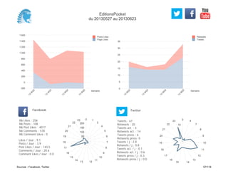 0
5
10
15
20
25
30
35
Semaine
13
W
22
13
W
23
13
W
24
13
W
25
Retweets
Tweets
-200
0
200
400
600
800
1 000
1 200
1 400
1 600
Semaine
13
W
22
13
W
23
13
W
24
13
W
25
Posts Likes
Page Likes
Likes / Jour : 9.1
Posts / Jour : 3.9
Post Likes / Jour : 143.5
Comments / Jour : 20.6
Comment Likes / Jour : 0.0
Nb Likes : 256
Nb Posts : 108
Nb Post Likes : 4017
Nb Comments : 578
Nb Comment Likes : 0
Facebook
Tweets / j : 2.8
Retweets / j : 0.8
Tweets act. / j : 0.1
Retweets act. / j : 0.6
Tweets press / j : 0.3
Retweets press / j : 0.0
Twitter
Tweets : 67
Retweets : 20
Tweets act. : 3
Retweets act. : 14
Tweets press : 6
Retweets press: 0
0 1
2
4
5
6
7
8
9
10
11
1213
14
15
16
17
18
19
20
21
22
23
50
100
150
200
3 4
7
8
9
10
11
12
13
1415
16
17
18
19
20
21
22
23
5
10
EditionsPocket
du 20130527 au 20130623
Sources : Facebook, Twitter 57/119
 