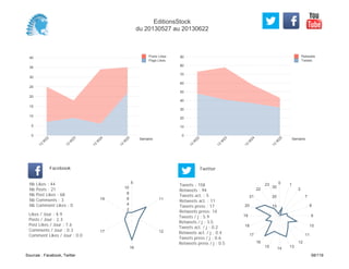 0
10
20
30
40
50
60
70
80
90
Semaine
13
W
22
13
W
23
13
W
24
13
W
25
Retweets
Tweets
0
5
10
15
20
25
30
35
40
Semaine
13
W
22
13
W
23
13
W
24
13
W
25
Posts Likes
Page Likes
Likes / Jour : 4.9
Posts / Jour : 2.3
Post Likes / Jour : 7.6
Comments / Jour : 0.3
Comment Likes / Jour : 0.0
Nb Likes : 44
Nb Posts : 21
Nb Post Likes : 68
Nb Comments : 3
Nb Comment Likes : 0
Facebook
Tweets / j : 5.9
Retweets / j : 3.5
Tweets act. / j : 0.2
Retweets act. / j : 0.4
Tweets press / j : 0.6
Retweets press / j : 0.5
Twitter
Tweets : 158
Retweets : 94
Tweets act. : 5
Retweets act. : 11
Tweets press : 17
Retweets press: 14
5
11
12
16
17
19
2
4
6
8
10
0 1
2
7
8
9
10
11
12
131415
16
17
18
19
20
21
22
23
10
20
30
EditionsStock
du 20130527 au 20130622
Sources : Facebook, Twitter 58/119
 