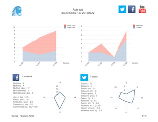 0
1
2
3
4
5
6
7
8
Semaine
13
W
22
13
W
23
13
W
24
13
W
25
Retweets
Tweets
0
1
2
3
4
5
6
7
8
9
10
Semaine
13
W
22
13
W
23
13
W
25
Posts Likes
Page Likes
Likes / Jour : 2.0
Posts / Jour : 1.0
Post Likes / Jour : 3.0
Comments / Jour : 0.3
Comment Likes / Jour : 0.0
Nb Likes : 8
Nb Posts : 4
Nb Post Likes : 12
Nb Comments : 1
Nb Comment Likes : 0
Facebook
Tweets / j : 1.1
Retweets / j : 0.4
Tweets act. / j : 0.0
Retweets act. / j : 0.0
Tweets press / j : 0.0
Retweets press / j : 0.0
Twitter
Tweets : 10
Retweets : 4
Tweets act. : 0
Retweets act. : 0
Tweets press : 0
Retweets press: 0
13
14
17
18
0.5
1.0
1.5
2.0
0
9
10
11
17
18
19
23
1
2
3
Acte sud
du 20130527 au 20130622
Sources : Facebook, Twitter 6/119
 