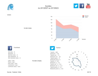 0
20
40
60
80
100
120
140
Semaine
13
W
22
13
W
23
13
W
24
13
W
25
Retweets
Tweets
No data to display
Semaine
Likes / Jour :
Posts / Jour :
Post Likes / Jour :
Comments / Jour :
Comment Likes / Jour :
Nb Likes : 0
Nb Posts : 0
Nb Post Likes : 0
Nb Comments : 0
Nb Comment Likes : 0
Facebook
Tweets / j : 8.9
Retweets / j : 4.2
Tweets act. / j : 0.6
Retweets act. / j : 0.7
Tweets press / j : 0.1
Retweets press / j : 0.0
Twitter
Tweets : 248
Retweets : 118
Tweets act. : 17
Retweets act. : 20
Tweets press : 4
Retweets press: 0
No data to display
0 1
2
5
6
7
8
9
10
11
121314
15
16
17
18
19
20
21
22
23
10
20
30
Eyrolles
du 20130527 au 20130623
Sources : Facebook, Twitter 60/119
 