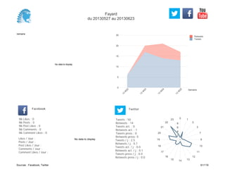0
5
10
15
20
25
Semaine
13
W
22
13
W
23
13
W
24
13
W
25
Retweets
Tweets
No data to display
Semaine
Likes / Jour :
Posts / Jour :
Post Likes / Jour :
Comments / Jour :
Comment Likes / Jour :
Nb Likes : 0
Nb Posts : 0
Nb Post Likes : 0
Nb Comments : 0
Nb Comment Likes : 0
Facebook
Tweets / j : 2.5
Retweets / j : 0.7
Tweets act. / j : 0.0
Retweets act. / j : 0.1
Tweets press / j : 0.0
Retweets press / j : 0.0
Twitter
Tweets : 50
Retweets : 14
Tweets act. : 0
Retweets act. : 1
Tweets press : 0
Retweets press: 0
No data to display
0 1
2
3
7
9
10
11
12
131415
16
17
18
19
20
21
22
23
2
4
6
8
Fayard
du 20130527 au 20130623
Sources : Facebook, Twitter 61/119
 