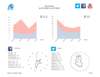 0
20
40
60
80
100
120
140
160
180
200
Semaine
13
W
22
13
W
23
13
W
24
13
W
25
Retweets
Tweets
0
5
10
15
20
25
30
35
40
Semaine
13
W
22
13
W
23
13
W
24
13
W
25
Posts Likes
Page Likes
Likes / Jour : 2.5
Posts / Jour : 1.5
Post Likes / Jour : 4.1
Comments / Jour : 0.7
Comment Likes / Jour : 0.0
Nb Likes : 43
Nb Posts : 26
Nb Post Likes : 69
Nb Comments : 12
Nb Comment Likes : 0
Facebook
Tweets / j : 10.7
Retweets / j : 6.9
Tweets act. / j : 0.0
Retweets act. / j : 0.0
Tweets press / j : 1.0
Retweets press / j : 0.4
Twitter
Tweets : 299
Retweets : 193
Tweets act. : 0
Retweets act. : 0
Tweets press : 27
Retweets press: 11
8
9
10
11
12
13
1415
16
17
18
19
22
2
4
6
8
10
0 1
2
3
4
5
6
7
8
9
10
111213
14
15
16
17
18
19
20
21
22
23
10
20
30
40
Flammarion
du 20130527 au 20130623
Sources : Facebook, Twitter 62/119
 