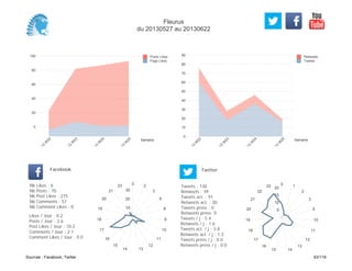 0
10
20
30
40
50
60
70
80
90
Semaine
13
W
22
13
W
23
13
W
24
13
W
25
Retweets
Tweets
0
20
40
60
80
100
Semaine
13
W
22
13
W
23
13
W
24
13
W
25
Posts Likes
Page Likes
Likes / Jour : 0.2
Posts / Jour : 2.6
Post Likes / Jour : 10.2
Comments / Jour : 2.1
Comment Likes / Jour : 0.0
Nb Likes : 6
Nb Posts : 70
Nb Post Likes : 275
Nb Comments : 57
Nb Comment Likes : 0
Facebook
Tweets / j : 5.4
Retweets / j : 1.6
Tweets act. / j : 3.8
Retweets act. / j : 1.3
Tweets press / j : 0.0
Retweets press / j : 0.0
Twitter
Tweets : 130
Retweets : 39
Tweets act. : 91
Retweets act. : 30
Tweets press : 0
Retweets press: 0
0 2
3
6
8
9
10
11
12
1314
15
16
17
18
19
20
21
23
10
20
30
0 1
2
3
9
10
11
12
13
1415
16
17
18
19
20
21
22
23
5
10
15
20
Fleurus
du 20130527 au 20130622
Sources : Facebook, Twitter 63/119
 