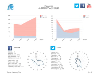 0
20
40
60
80
100
120
140
160
180
200
Semaine
13
W
22
13
W
23
13
W
24
13
W
25
Retweets
Tweets
0
100
200
300
400
500
Semaine
13
W
22
13
W
23
13
W
24
13
W
25
Posts Likes
Page Likes
Likes / Jour : 0.4
Posts / Jour : 2.3
Post Likes / Jour : 55.8
Comments / Jour : 5.0
Comment Likes / Jour : 0.0
Nb Likes : 9
Nb Posts : 57
Nb Post Likes : 1394
Nb Comments : 126
Nb Comment Likes : 0
Facebook
Tweets / j : 11.1
Retweets / j : 3.8
Tweets act. / j : 3.1
Retweets act. / j : 2.3
Tweets press / j : 0.5
Retweets press / j : 0.2
Twitter
Tweets : 311
Retweets : 107
Tweets act. : 88
Retweets act. : 65
Tweets press : 14
Retweets press: 5
0
4
8
9
10
11
12
13
14
15
16
17
18
19
20
21
22
23
5
10
15
20
25
0 1
2
5
6
7
8
9
10
11
121314
15
16
17
18
19
20
21
22
23
10
20
30
40
50
Fleuve noir
du 20130527 au 20130623
Sources : Facebook, Twitter 64/119
 