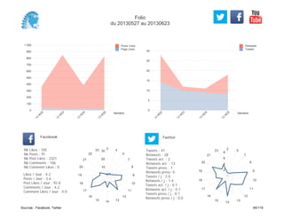 0
5
10
15
20
25
30
Semaine
13
W
22
13
W
23
13
W
24
13
W
25
Retweets
Tweets
0
100
200
300
400
500
600
700
800
900
1 000
Semaine
13
W
22
13
W
23
13
W
24
13
W
25
Posts Likes
Page Likes
Likes / Jour : 4.2
Posts / Jour : 3.6
Post Likes / Jour : 92.8
Comments / Jour : 4.2
Comment Likes / Jour : 0.0
Nb Likes : 105
Nb Posts : 91
Nb Post Likes : 2321
Nb Comments : 106
Nb Comment Likes : 0
Facebook
Tweets / j : 2.0
Retweets / j : 1.4
Tweets act. / j : 0.1
Retweets act. / j : 0.7
Tweets press / j : 0.1
Retweets press / j : 0.0
Twitter
Tweets : 41
Retweets : 28
Tweets act. : 2
Retweets act. : 13
Tweets press : 1
Retweets press: 0
0 4
5
7
8
9
10
11
12
131415
16
17
18
19
20
21
22
23
10
20
30
2
5
7
8
9
10
11
12
13
14
15
16
17
18
19
20
21
23
2
4
6
8
Folio
du 20130527 au 20130623
Sources : Facebook, Twitter 65/119
 