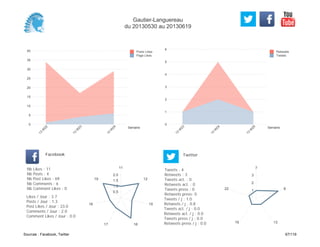 0
1
2
3
4
5
6
Semaine
13
W
23
13
W
24
13
W
25
Retweets
Tweets
0
5
10
15
20
25
30
35
40
Semaine
13
W
22
13
W
23
13
W
24
Posts Likes
Page Likes
Likes / Jour : 3.7
Posts / Jour : 1.3
Post Likes / Jour : 23.0
Comments / Jour : 2.0
Comment Likes / Jour : 0.0
Nb Likes : 11
Nb Posts : 4
Nb Post Likes : 69
Nb Comments : 6
Nb Comment Likes : 0
Facebook
Tweets / j : 1.0
Retweets / j : 0.8
Tweets act. / j : 0.0
Retweets act. / j : 0.0
Tweets press / j : 0.0
Retweets press / j : 0.0
Twitter
Tweets : 4
Retweets : 3
Tweets act. : 0
Retweets act. : 0
Tweets press : 0
Retweets press: 0
11
12
15
1617
18
19
0.5
1.0
1.5
2.0
7
8
1319
22 1
2
3
Gautier-Languereau
du 20130530 au 20130619
Sources : Facebook, Twitter 67/119
 