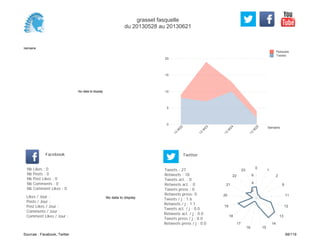 0
5
10
15
20
Semaine
13
W
22
13
W
23
13
W
24
13
W
25
Retweets
Tweets
No data to display
Semaine
Likes / Jour :
Posts / Jour :
Post Likes / Jour :
Comments / Jour :
Comment Likes / Jour :
Nb Likes : 0
Nb Posts : 0
Nb Post Likes : 0
Nb Comments : 0
Nb Comment Likes : 0
Facebook
Tweets / j : 1.6
Retweets / j : 1.1
Tweets act. / j : 0.0
Retweets act. / j : 0.0
Tweets press / j : 0.0
Retweets press / j : 0.0
Twitter
Tweets : 27
Retweets : 18
Tweets act. : 0
Retweets act. : 0
Tweets press : 0
Retweets press: 0
No data to display
0
1
2
9
11
12
13
14
1516
17
18
19
20
21
22
23
2
4
6
grasset fasquelle
du 20130528 au 20130621
Sources : Facebook, Twitter 68/119
 
